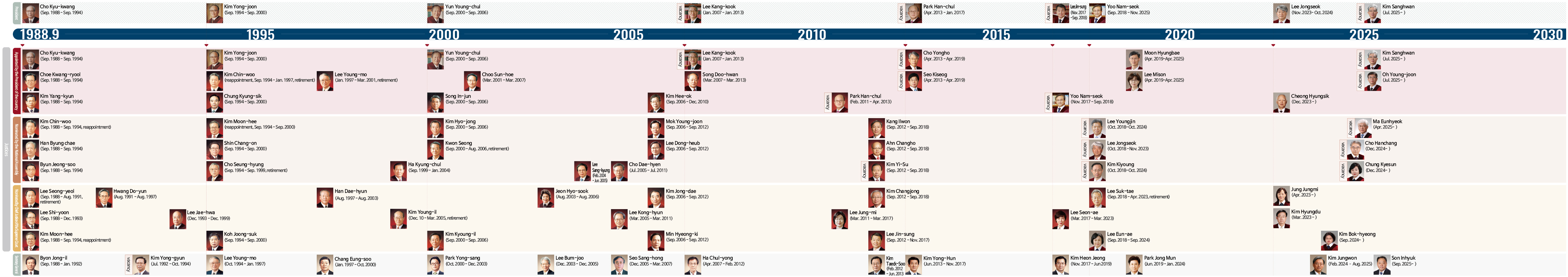 chronological table